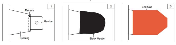 Three-panel line diagram of an end sealing sequence: panel one labels the bushing, its recess and the busbar spade, panel two shows black mastic filled into the recess, panel three shows the end cap covering it
