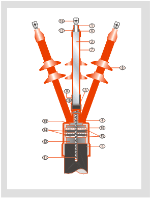 Numbered cutaway drawing of a three-core outdoor termination: the breakout at the base, rain sheds threaded along each core, terminal lugs at the top